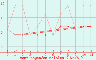 Courbe de la force du vent pour Badger, Nfld