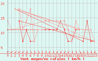Courbe de la force du vent pour Chojnice