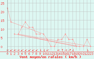 Courbe de la force du vent pour Bad Aussee
