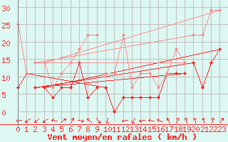 Courbe de la force du vent pour Freudenstadt