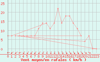 Courbe de la force du vent pour Kauhajoki Kuja-kokko