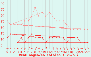 Courbe de la force du vent pour Foellinge