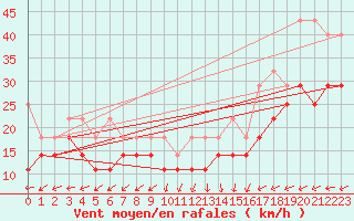 Courbe de la force du vent pour Helgoland