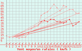 Courbe de la force du vent pour Wattisham