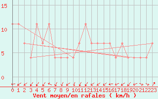 Courbe de la force du vent pour Mondsee