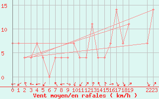 Courbe de la force du vent pour Sremska Mitrovica