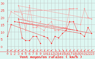 Courbe de la force du vent pour Koppigen