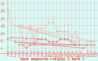 Courbe de la force du vent pour Zrich / Affoltern