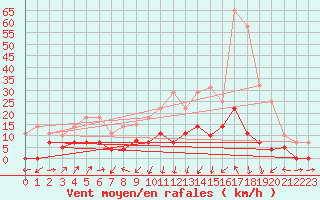 Courbe de la force du vent pour Helln