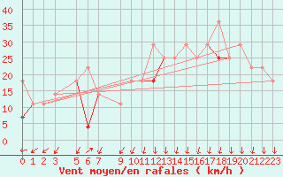 Courbe de la force du vent pour Somna-Kvaloyfjellet