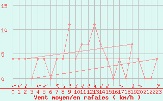 Courbe de la force du vent pour Warth