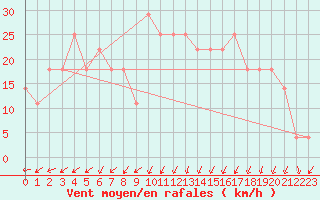 Courbe de la force du vent pour Finner