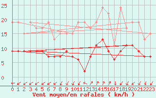 Courbe de la force du vent pour Col Des Mosses
