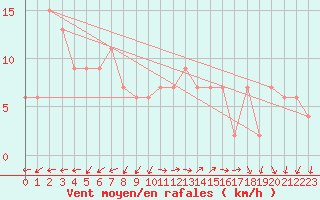 Courbe de la force du vent pour Brescia / Ghedi
