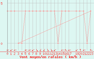 Courbe de la force du vent pour Lofer