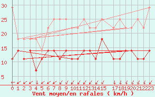 Courbe de la force du vent pour Boizenburg