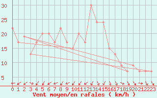 Courbe de la force du vent pour Vieste