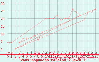 Courbe de la force du vent pour Larkhill
