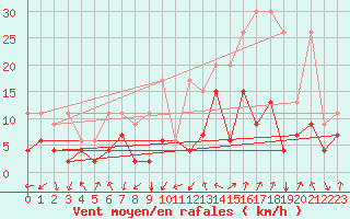 Courbe de la force du vent pour Marsens