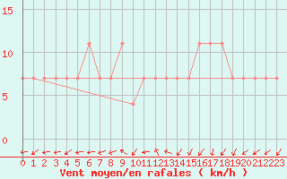 Courbe de la force du vent pour Valke-Maarja