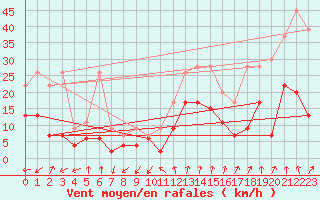 Courbe de la force du vent pour Col Des Mosses