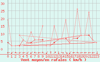 Courbe de la force du vent pour Aydin