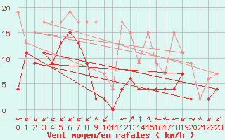 Courbe de la force du vent pour Sattel-Aegeri (Sw)