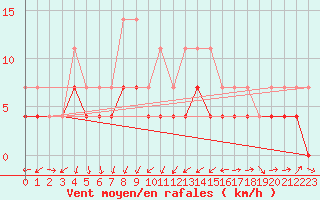 Courbe de la force du vent pour Novo Mesto