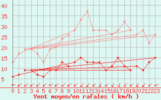 Courbe de la force du vent pour Plaffeien-Oberschrot