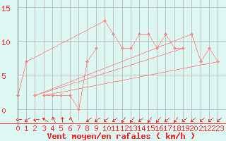 Courbe de la force du vent pour Lugo / Rozas