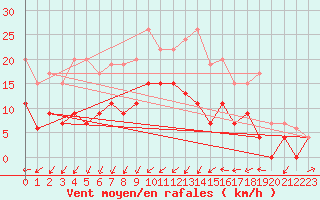 Courbe de la force du vent pour Strathallan