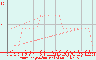 Courbe de la force du vent pour Kittila Kk