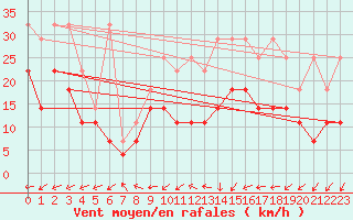 Courbe de la force du vent pour Gottfrieding