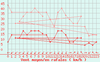 Courbe de la force du vent pour San Pablo de los Montes