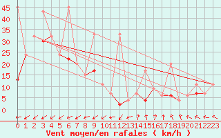 Courbe de la force du vent pour Pilatus