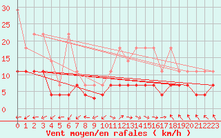 Courbe de la force du vent pour Oehringen