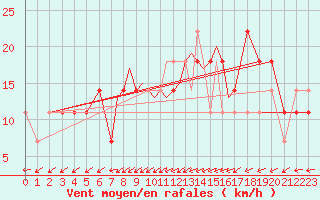 Courbe de la force du vent pour Casement Aerodrome