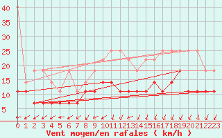 Courbe de la force du vent pour Soltau