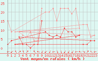 Courbe de la force du vent pour Koppigen