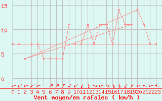 Courbe de la force du vent pour Usti Nad Labem