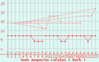 Courbe de la force du vent pour Varena