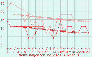 Courbe de la force du vent pour Reipa