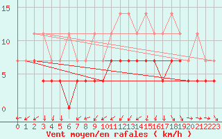 Courbe de la force du vent pour Muehldorf