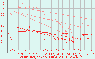 Courbe de la force du vent pour Viana Do Castelo-Chafe