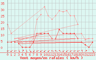 Courbe de la force du vent pour Villardeciervos