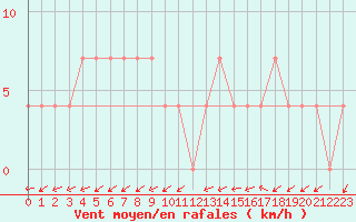 Courbe de la force du vent pour Puchberg