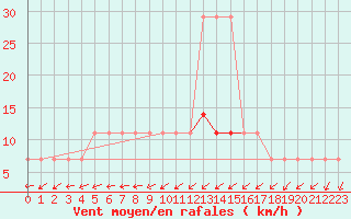 Courbe de la force du vent pour Viljandi