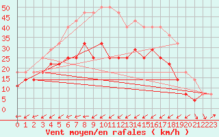 Courbe de la force du vent pour Joutseno Konnunsuo