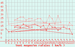 Courbe de la force du vent pour Weissfluhjoch