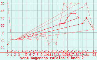 Courbe de la force du vent pour Ufs Deutsche Bucht.